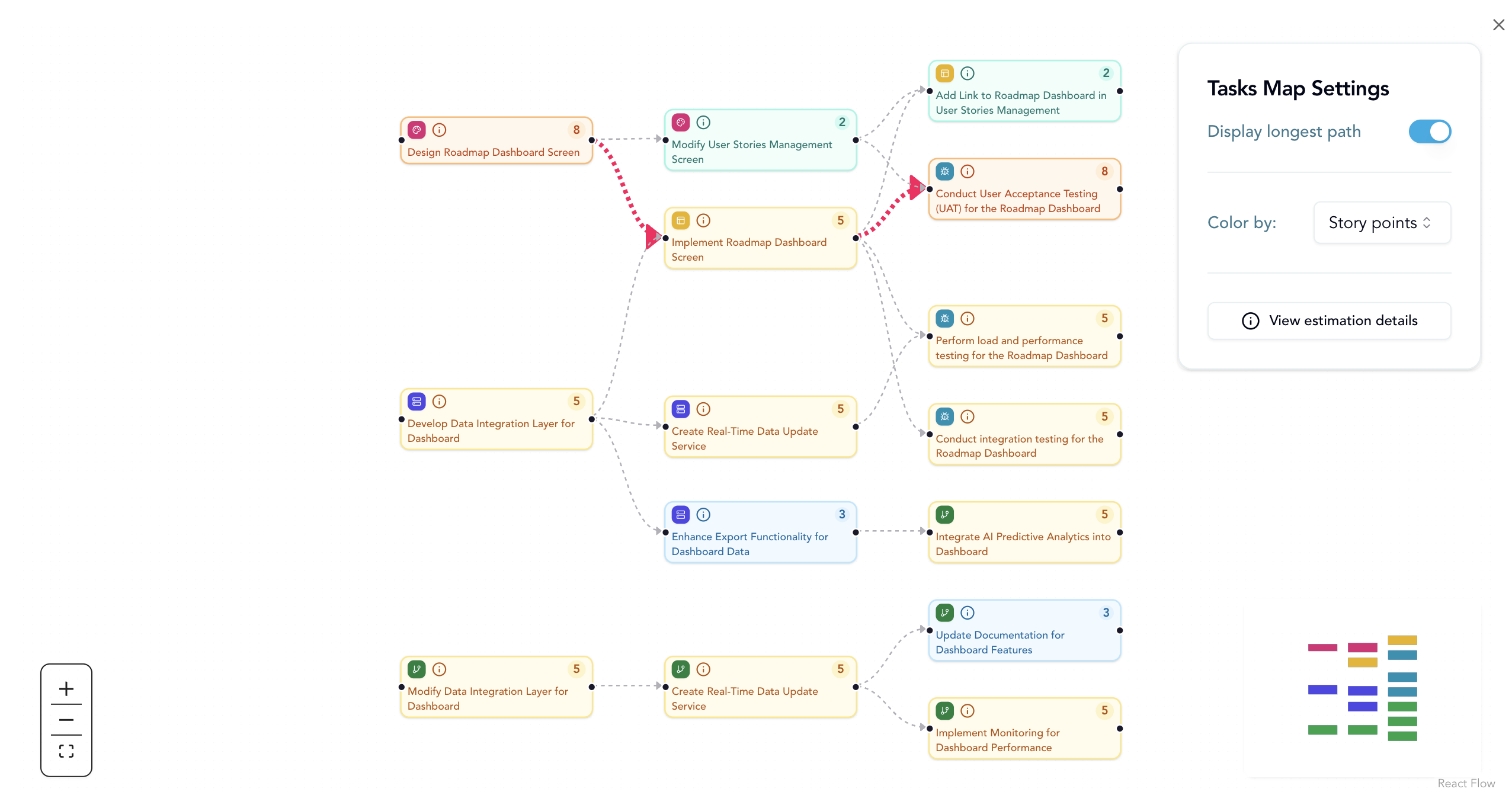 Task Breakdown & Estimation